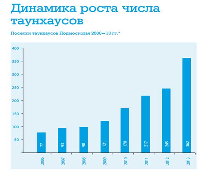 Динамика роста числа таунхаусов